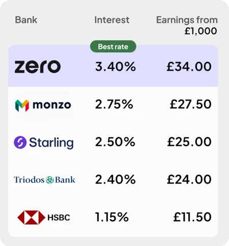 compare instant access savings account interest rates